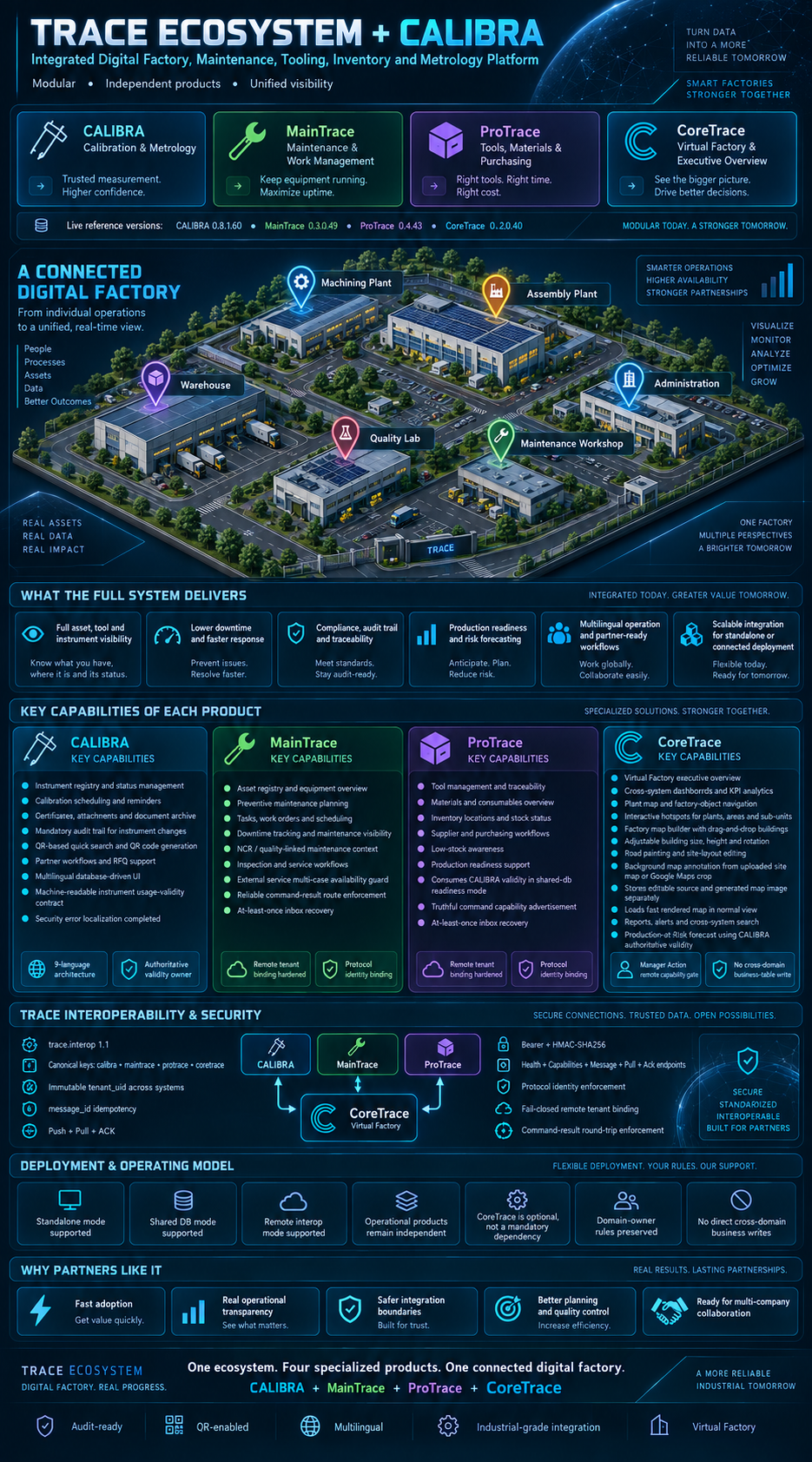 TRACE Ecosystem + CALIBRA – One Connected Digital Factory with Four Specialized Systems